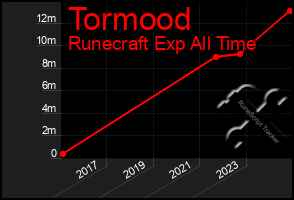 Total Graph of Tormood