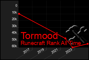 Total Graph of Tormood