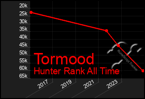 Total Graph of Tormood