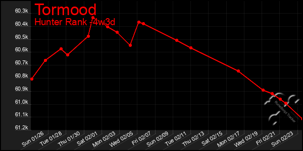 Last 31 Days Graph of Tormood