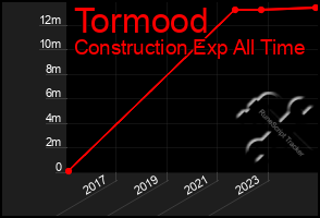 Total Graph of Tormood