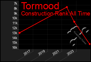 Total Graph of Tormood