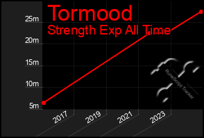 Total Graph of Tormood