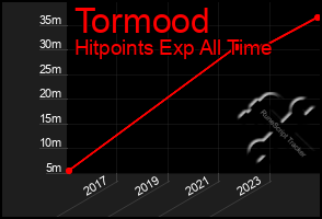 Total Graph of Tormood