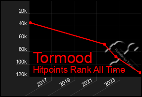 Total Graph of Tormood