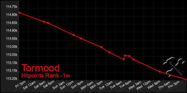 Last 7 Days Graph of Tormood