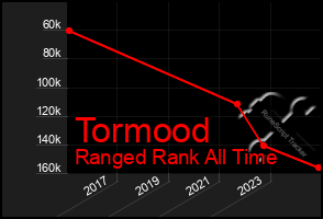 Total Graph of Tormood