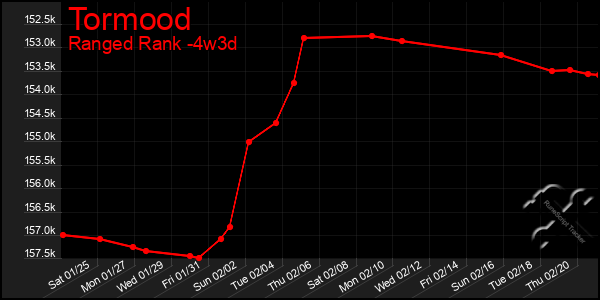 Last 31 Days Graph of Tormood