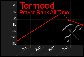 Total Graph of Tormood