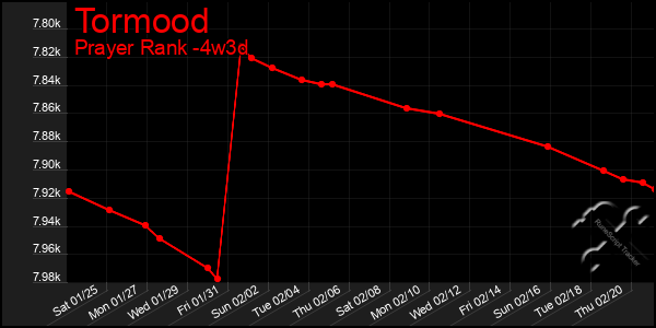 Last 31 Days Graph of Tormood