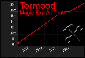 Total Graph of Tormood