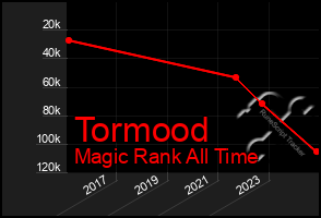 Total Graph of Tormood