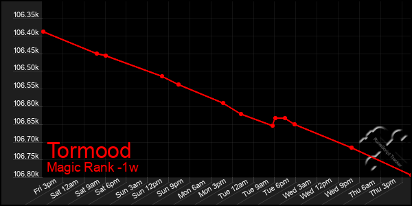 Last 7 Days Graph of Tormood