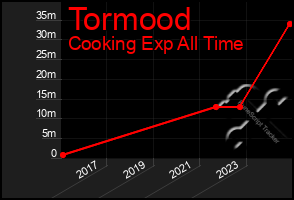 Total Graph of Tormood