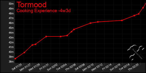 Last 31 Days Graph of Tormood