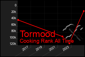 Total Graph of Tormood