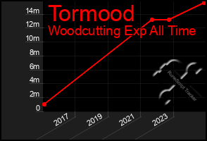 Total Graph of Tormood