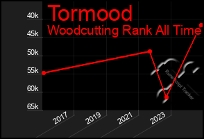 Total Graph of Tormood