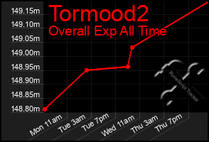 Total Graph of Tormood2