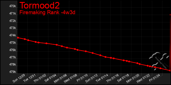 Last 31 Days Graph of Tormood2