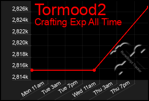 Total Graph of Tormood2