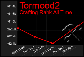 Total Graph of Tormood2