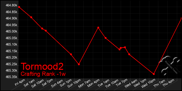 Last 7 Days Graph of Tormood2