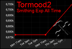 Total Graph of Tormood2