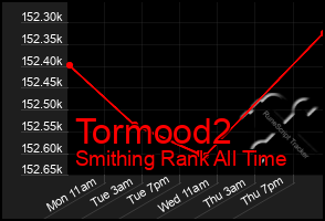 Total Graph of Tormood2