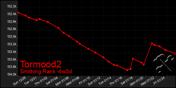 Last 31 Days Graph of Tormood2