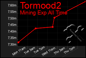 Total Graph of Tormood2