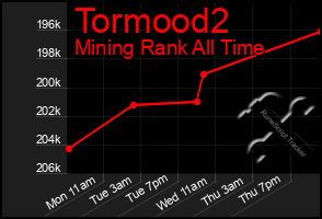 Total Graph of Tormood2