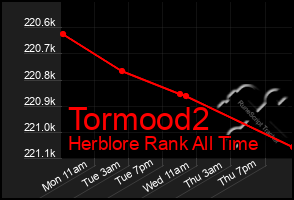 Total Graph of Tormood2