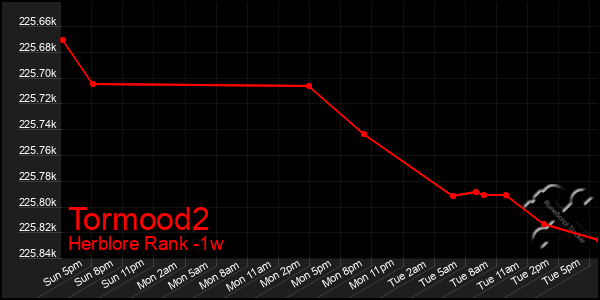 Last 7 Days Graph of Tormood2