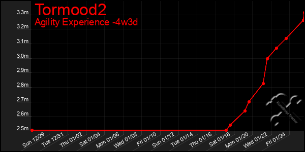 Last 31 Days Graph of Tormood2