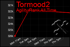 Total Graph of Tormood2