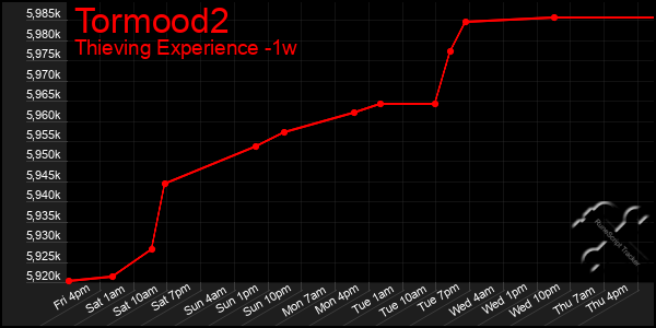 Last 7 Days Graph of Tormood2