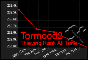 Total Graph of Tormood2