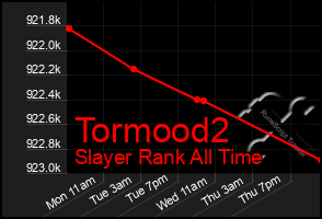 Total Graph of Tormood2