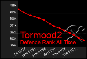 Total Graph of Tormood2