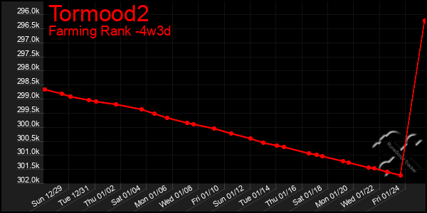 Last 31 Days Graph of Tormood2