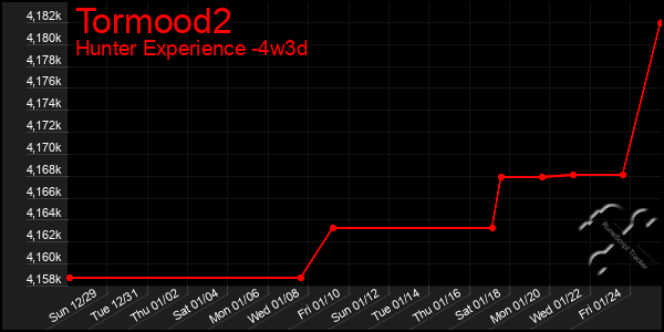 Last 31 Days Graph of Tormood2