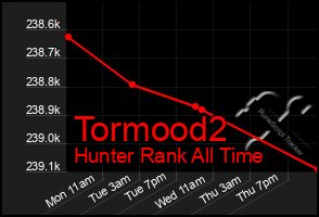 Total Graph of Tormood2