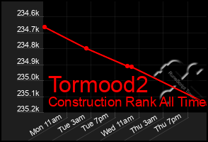 Total Graph of Tormood2