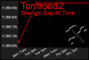 Total Graph of Tormood2