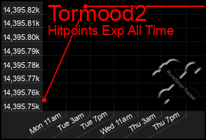 Total Graph of Tormood2