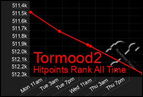 Total Graph of Tormood2