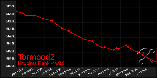 Last 31 Days Graph of Tormood2