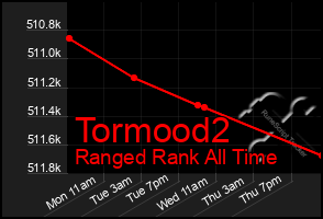 Total Graph of Tormood2