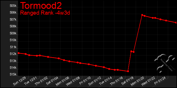 Last 31 Days Graph of Tormood2